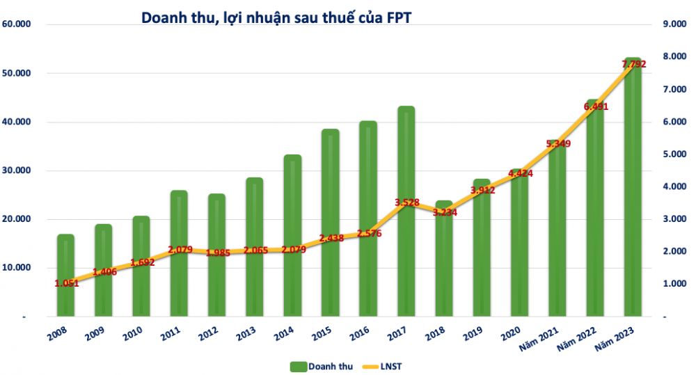 FPT phá đỉnh, khối tài sản ông Trương Gia Bình tăng gấp rưỡi, vượt 9.000 tỷ đồng