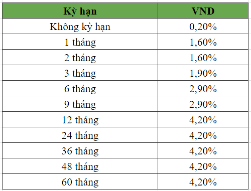 Lãi suất tiết kiệm Vietcombank mới nhất tháng 2/2024
