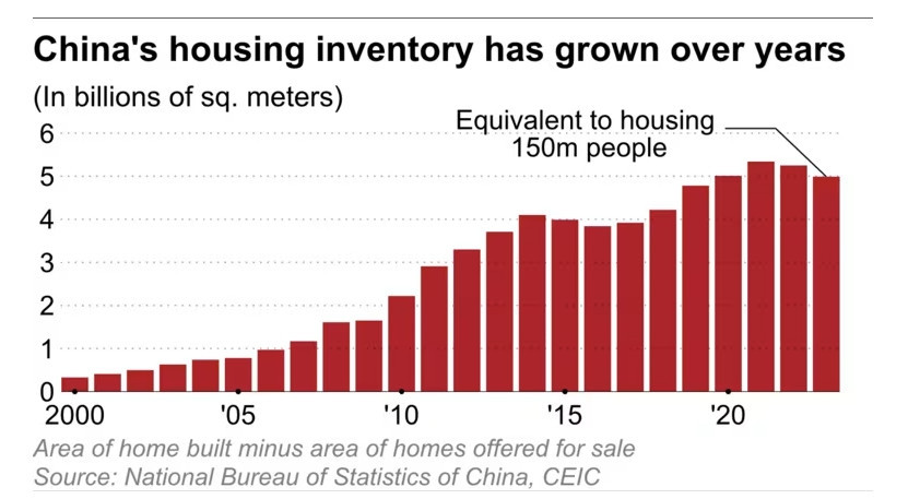 Vỡ 'bong bóng bất động sản', Trung Quốc vật lộn với tình trạng dư thừa nhà ở cho 150 triệu người