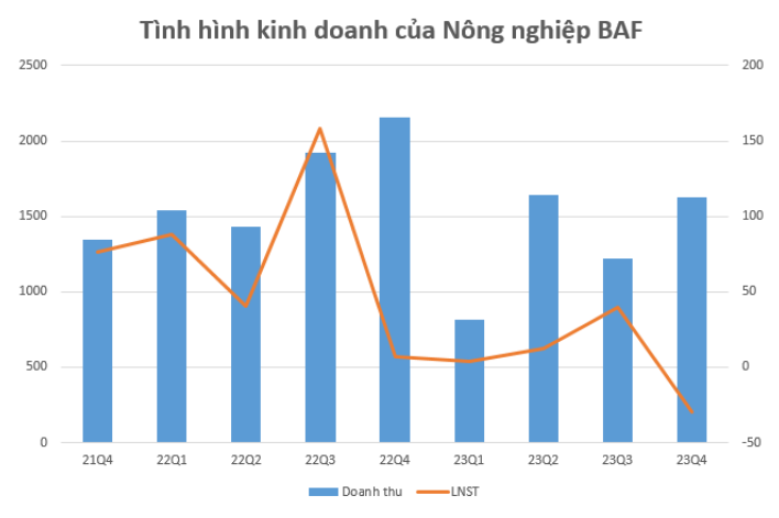 Lợi nhuận lao dốc, nông nghiệp BaF Việt Nam thêm biến động lãnh đạo cấp cao