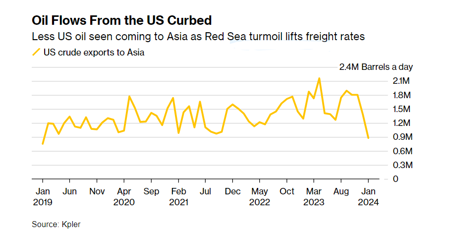 Căng thẳng ở Biển Đỏ khiến thị trường dầu mỏ thế giới 'tách làm đôi'