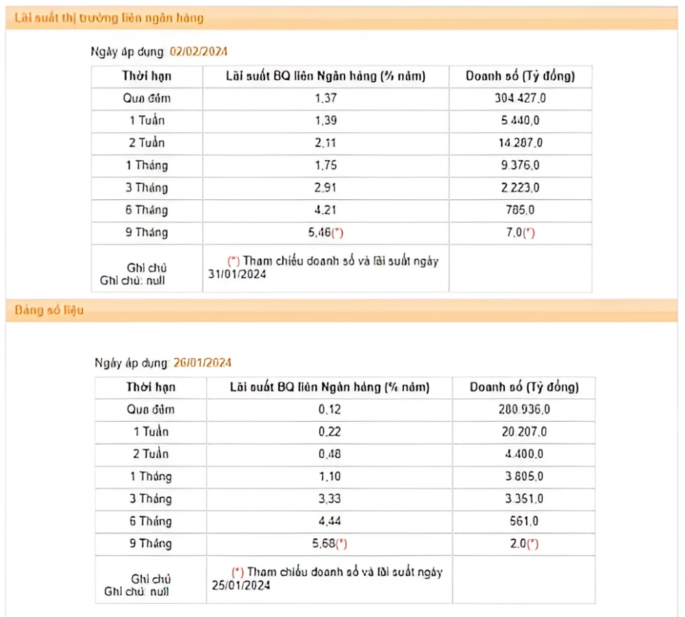 Cận Tết Nguyên đán, lãi suất liên ngân hàng tăng vọt, gấp 10 lần chỉ sau vài phiên