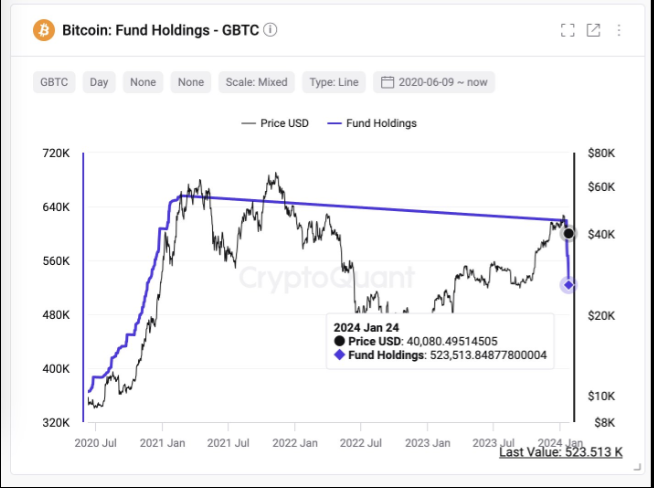 Biến động của Fund Holding GBTC (Nguồn: CryptoQuant)