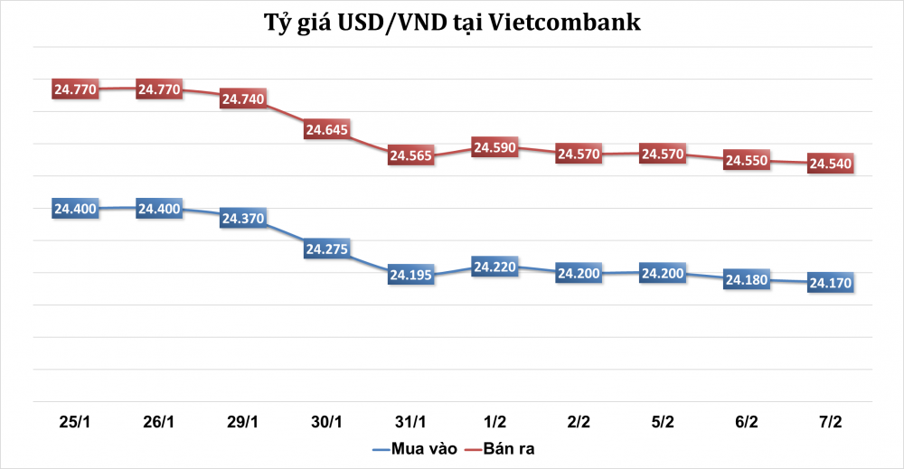 Tỷ giá USD tại Vietcombank