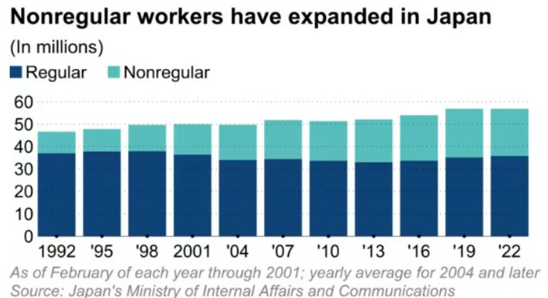 ‘Buồn’ của nền kinh tế số 3 thế giới: Thiếu lao động trầm trọng nhưng người dân vẫn trầy trật tìm việc, muốn có việc làm 8 tiếng phải chấp nhận lương