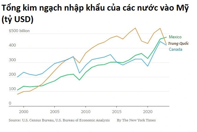 Lần đầu tiên sau 20 năm, Trung Quốc không còn là quốc gia xuất khẩu nhiều nhất sang Mỹ