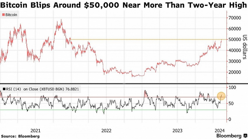 Bitcoin vượt ngưỡng 50.000 USD lần đầu tiên kể từ 2021
