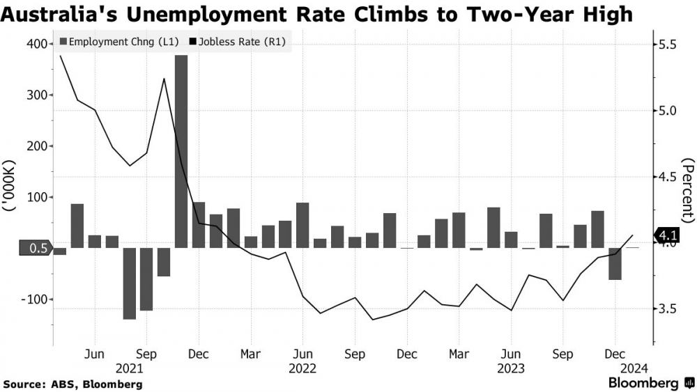 Tỷ lệ thất nghiệp ở Australia đạt đỉnh 2 năm, đồng nội tệ mất giá
