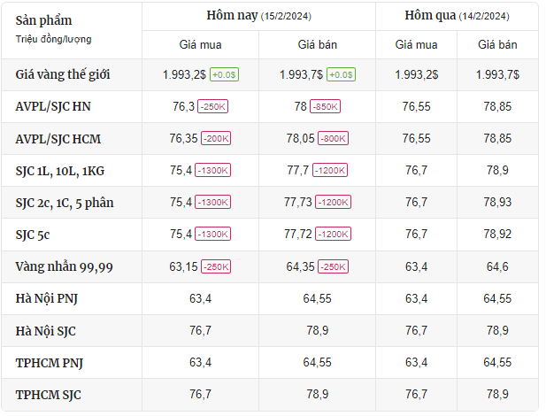 Giá vàng được cập nhật lúc 13h45 ngày 15/2
