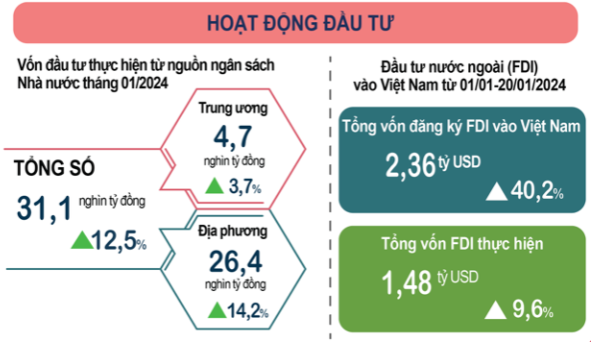 Hoạt đông đầu tư tháng g 1/2024 (Nguồn: Tổng cục thống kê)