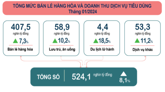 Tổng mức bán lẻ hàng hoá và doanh thu dịch vụ tiêu dùng (Nguồn: Tổng cục thống kê)