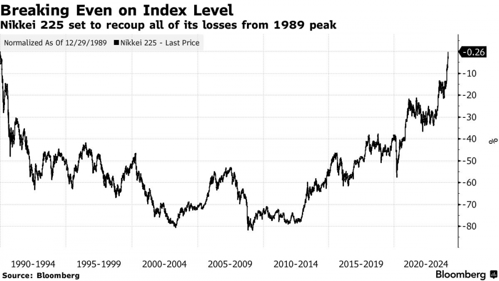 Nikkei 225 lập đỉnh cao nhất kể từ 1989, chứng khoán châu Á đồng loạt tăng vọt