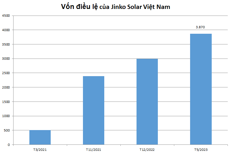 Công ty pin năng lượng mặt trời Trung Quốc chiếm thị phần lớn nhất Việt Nam lên kế hoạch doanh thu tăng gấp 3 lần trong năm 2024