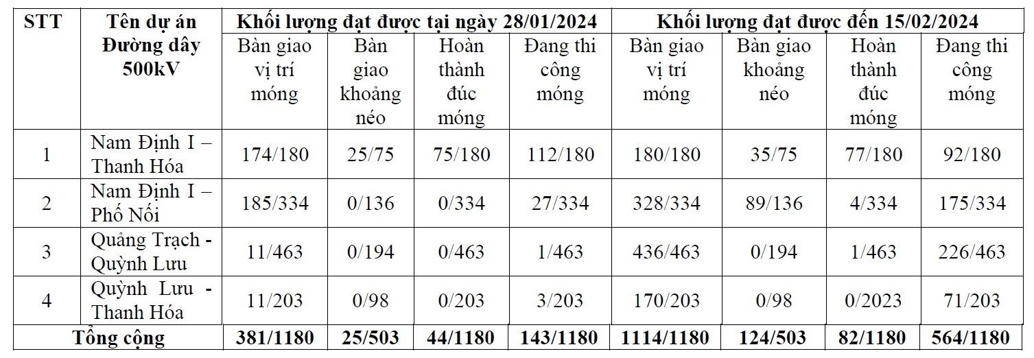 Bảo đảm tiến độ, chất lượng 6 dự án cao tốc và đường dây 500 kV mạch 3- Ảnh 4.