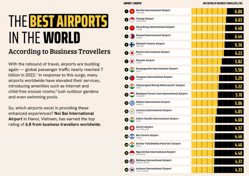 Một sân bay của Việt Nam được bình chọn là sân bay tốt nhất thế giới năm 2024, vượt cả Changi của Singapore