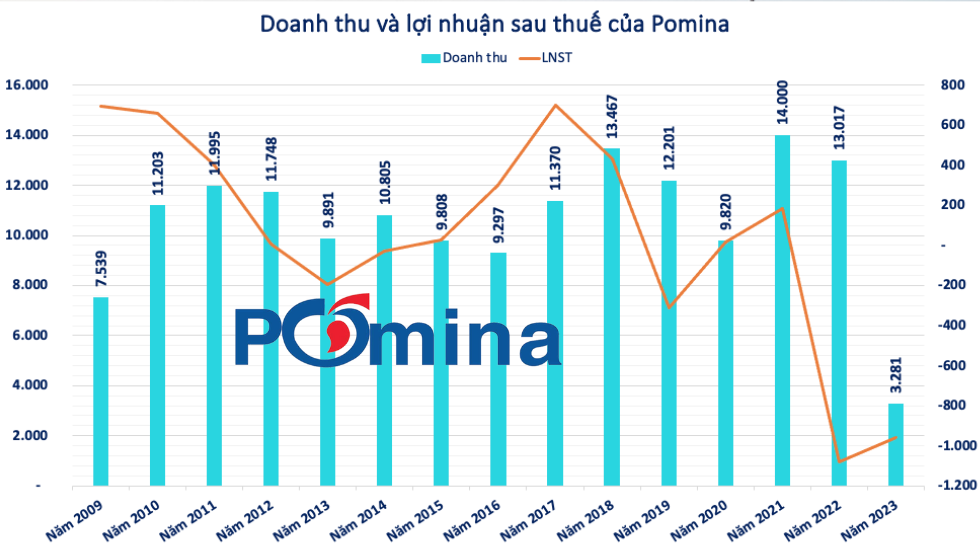 Doanh nghiệp hôm nay: Pomina (POM) - hành trình từ số 1 đến nợ nần, liệu có ‘tái khởi’ thành công?