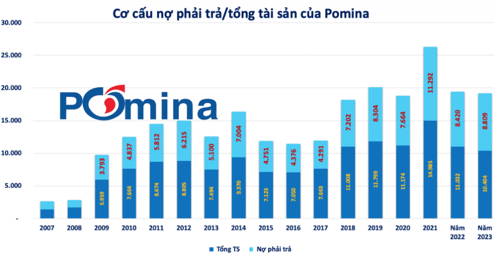 Doanh nghiệp hôm nay: Pomina (POM) - hành trình từ số 1 đến nợ nần, liệu có ‘tái khởi’ thành công?