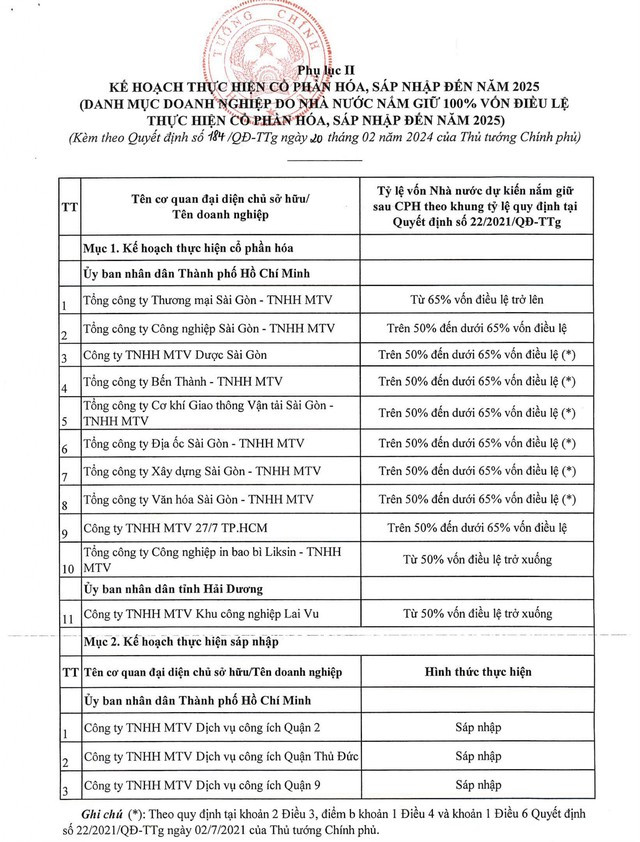 Danh sách 19 doanh nghiệp cổ phần hóa, sáp nhập, thoái vốn tại TPHCM và tỉnh Hải Dương- Ảnh 3.