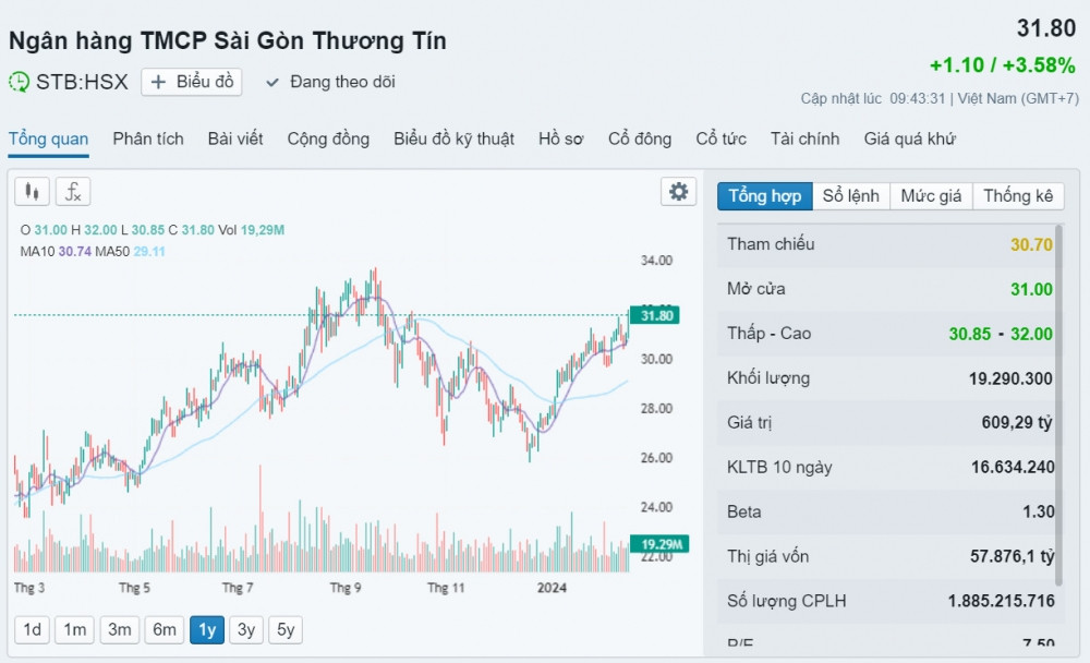 Thông tin Sacombank (STB) đấu giá thành công KCN Phong Phú là không chính xác
