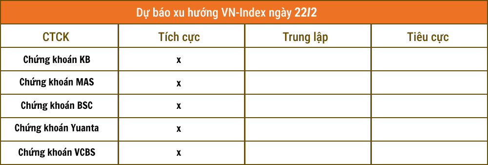 Nhận định chứng khoán 22/2: Bất chấp rung lắc, các CTCK tự tin VN-Index tiếp tục lên 1.250 điểm