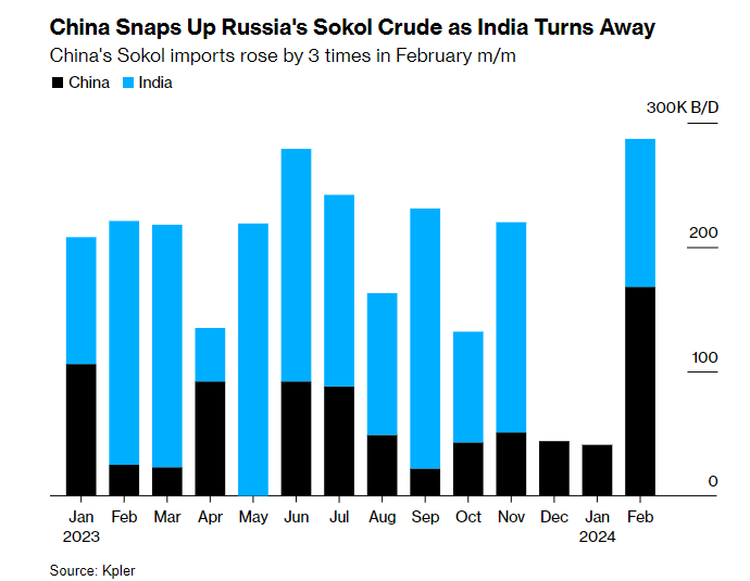 Ấn Độ quay lưng vì sợ trừng phạt, nhà nhập khẩu dầu lớn nhất thế giới nhanh tay ‘chộp’ lấy dầu thô Nga