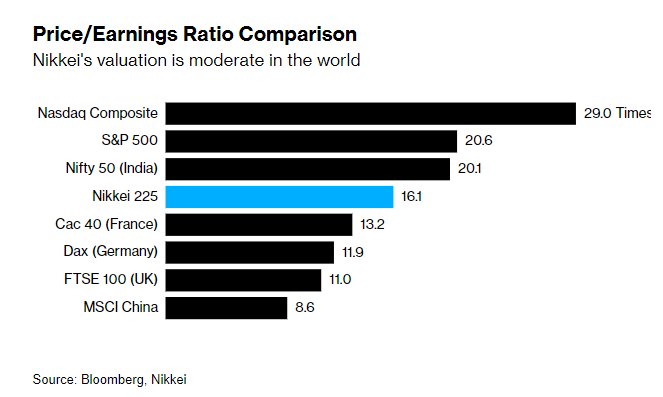 Tượng đài trở lại: Chỉ số Nikkei đóng cửa ở mức cao nhất mọi thời đại, vượt đỉnh năm 1989