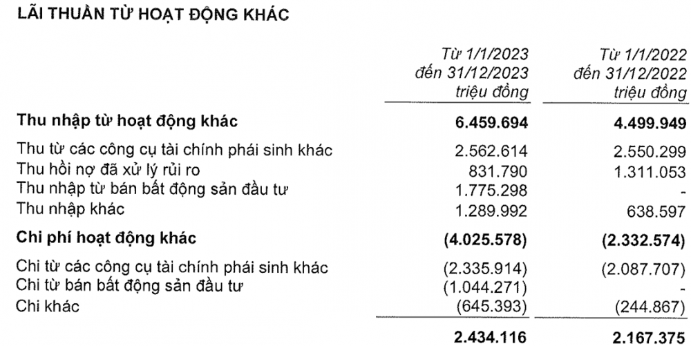 Techcombank bán bất động sản nghìn tỷ 191 Bà Triệu, ghi lãi hơn 700 tỷ đồng