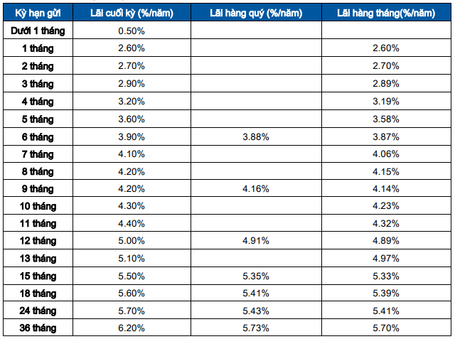 Một ngân hàng bất ngờ 'tuyên bố' tăng lãi suất huy động