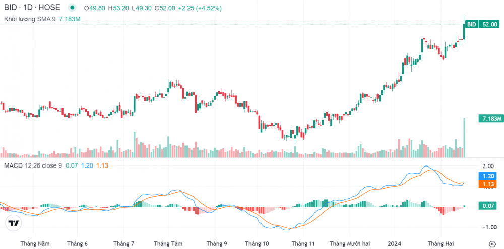 Cổ phiếu BID tiếp tục phá đỉnh, nhà đầu tư nên giao dịch thế nào?