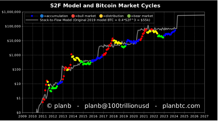 Dự đoán giá BTC của PlanB với S2F (Nguồn: @planB