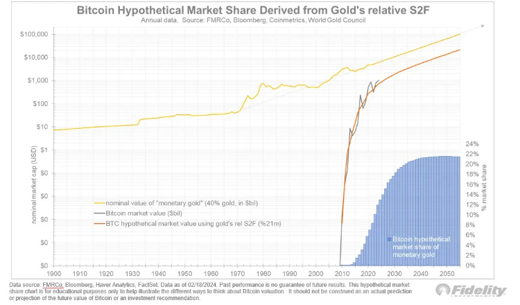 Thị phần tiềm năng của Bitcoin so với Vàng. Nguồn: @TimmerFidelity