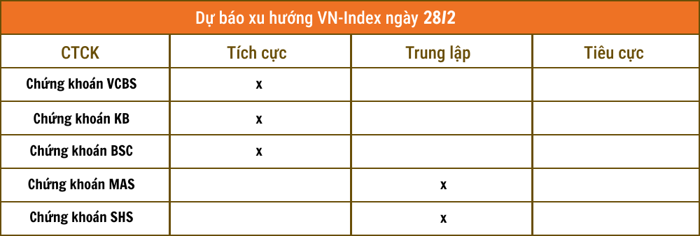 Nhận định chứng khoán 28/2: VN-Index sắp về đỉnh cũ, nhà đầu tư thận trọng các phiên rung lắc