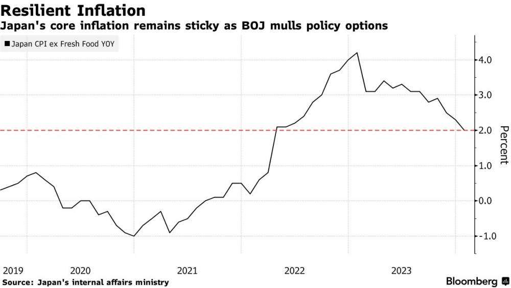 Lạm phát Nhật Bản vượt dự báo, hỗ trợ đặt cược tăng lãi suất của BOJ