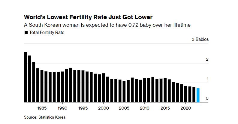 Hàn Quốc tiếp tục phá kỷ lục về tỷ lệ sinh thấp nhất thế giới