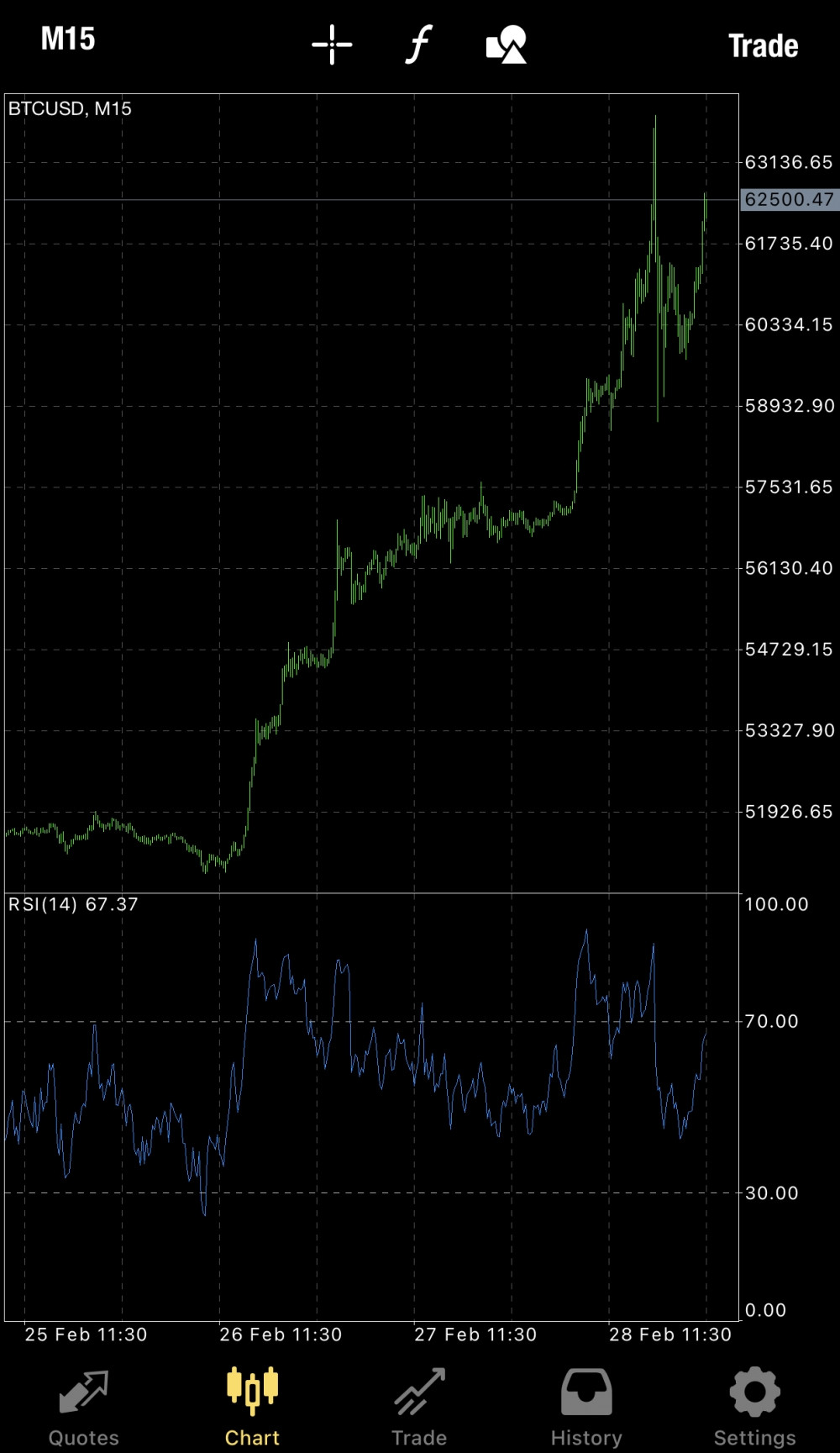 Nóng: Bitcoin vượt 63.000 USD