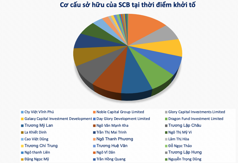 Vụ Vạn Thịnh Phát: Trương Mỹ Lan và câu chuyện thâu tóm SCB cùng vai trò của BIDV