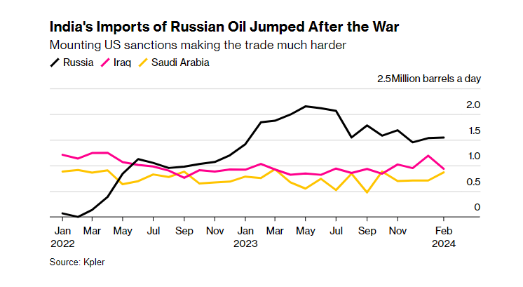 Mất ‘mối’ dầu thô Nga do các lệnh trừng phạt, Ấn Độ phải chật vật tìm kiếm nguồn cung nhập khẩu