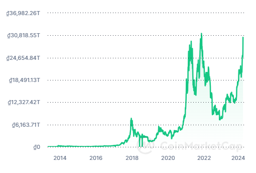 Biến động của giá Bitcoin