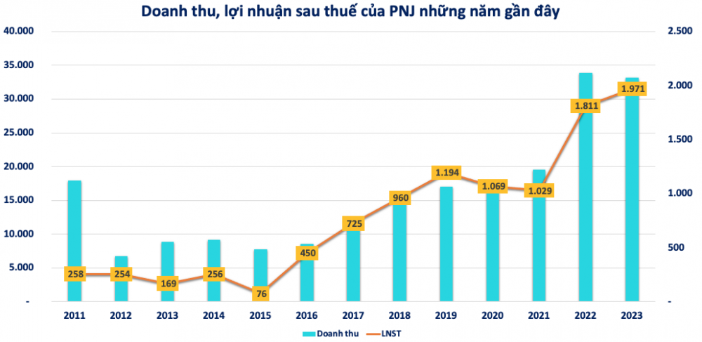 Lãi kỷ lục, PNJ sắp chi 200 tỷ đồng tạm ứng cổ tức