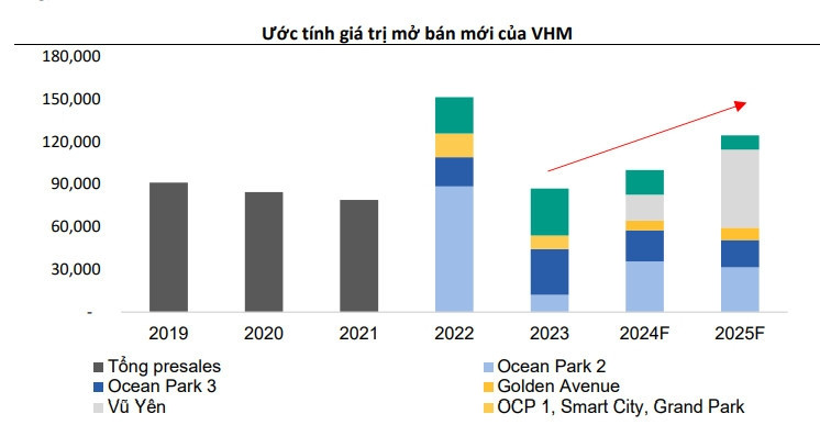 BSC Research: Giá trị backlog năm 2024 của Vinhomes đạt gần 100.000 tỷ đồng
