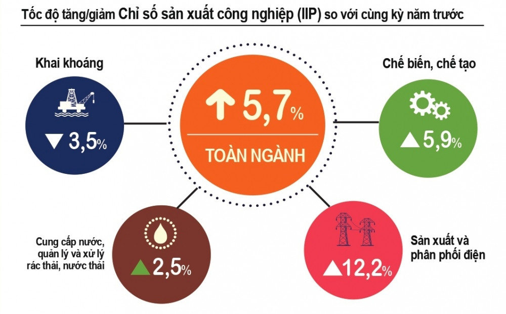 UOB: Lĩnh vực sản xuất và hoạt động thương mại của Việt Nam đang có nhiều tín hiệu tích cực