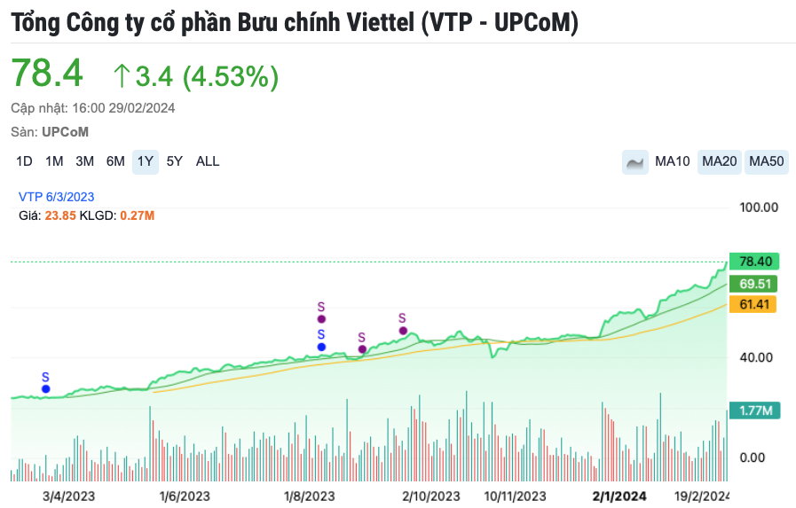 Viettel Post (VTP) chốt giá chào sàn HoSE, cổ đông ‘tạm lỗ’ 13.000 đồng mỗi cổ phiếu