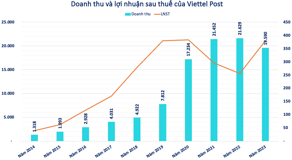 Viettel Post (VTP) chốt giá chào sàn HoSE, cổ đông ‘tạm lỗ’ 13.000 đồng mỗi cổ phiếu