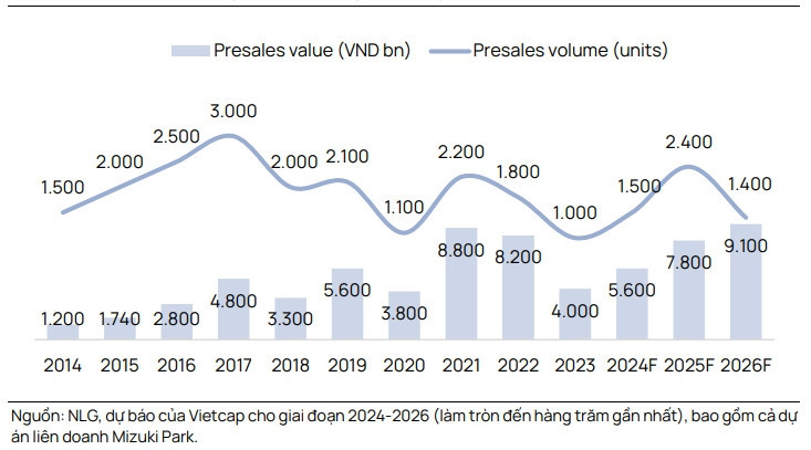 Nam Long (NLG) sẽ có lợi nhuận gần 1.100 tỷ đồng nhờ bàn giao 5 dự án trọng điểm trong năm 2024