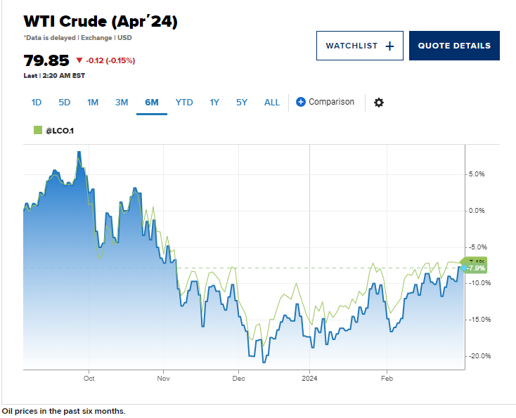 Giá dầu trượt dốc sau khi OPEC+ gia hạn cắt giảm sản lượng dầu đến giữa năm