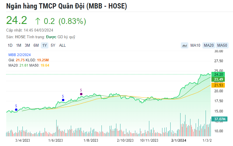 Diễn biến giá cổ phiếu MBB