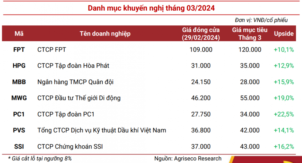 Một cổ phiếu ngân hàng được khuyến nghị MUA, kỳ vọng tăng 16% trong tháng 3