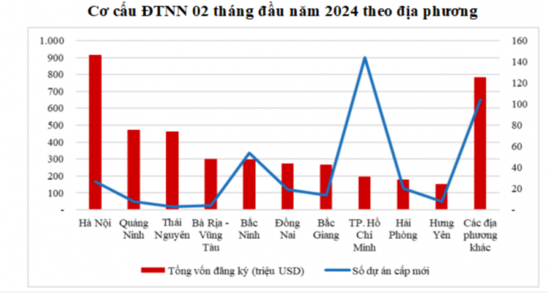 Thành phố lớn nhất Việt Nam giữ vị trí quán quân thu hút FDI trong 2 tháng đầu năm nhờ một dự án 'khủng'