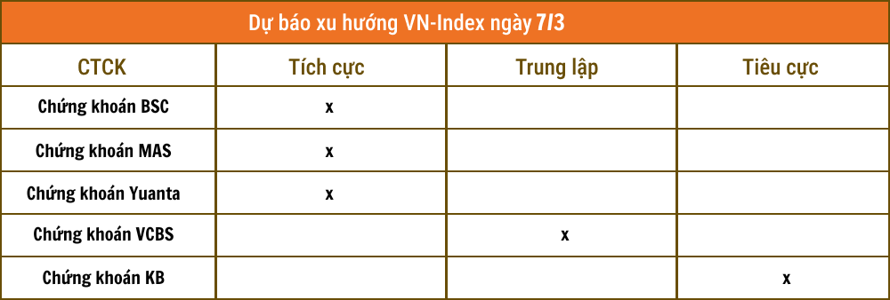 Nhận định chứng khoán 7/3: Cơ hội lên 1.300 điểm của VN-Index vẫn 'rộng cửa'?