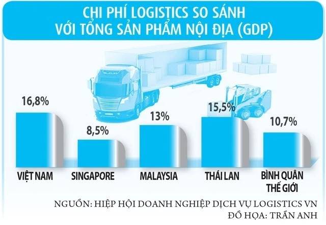 Chi phí logistics giảm xuống 1 con số và các công viên logistics sẽ xuất hiện ở Việt Nam?